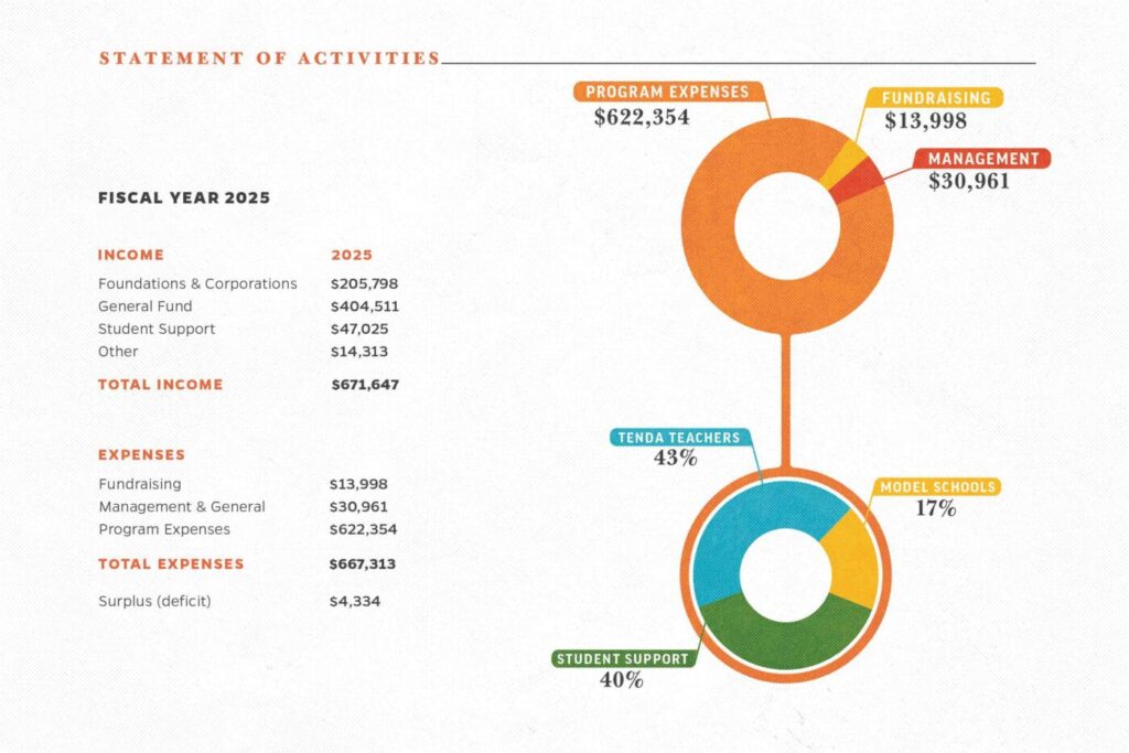 2025 - PZW Annual Report 6x9_FinancePage 2025 - PZW Annual Report 6x9_FinancePage